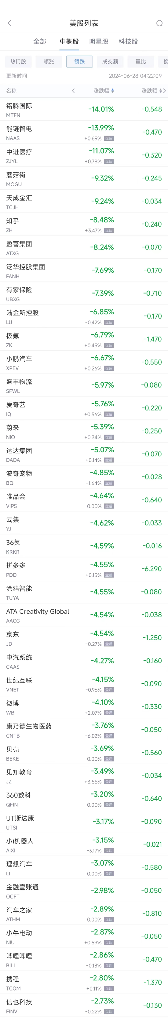  周四热门中概股普遍下跌 拼多多跌4.6%，蔚来跌5.3%，小鹏跌6.7%「拼多多股市大跌」 天气预报