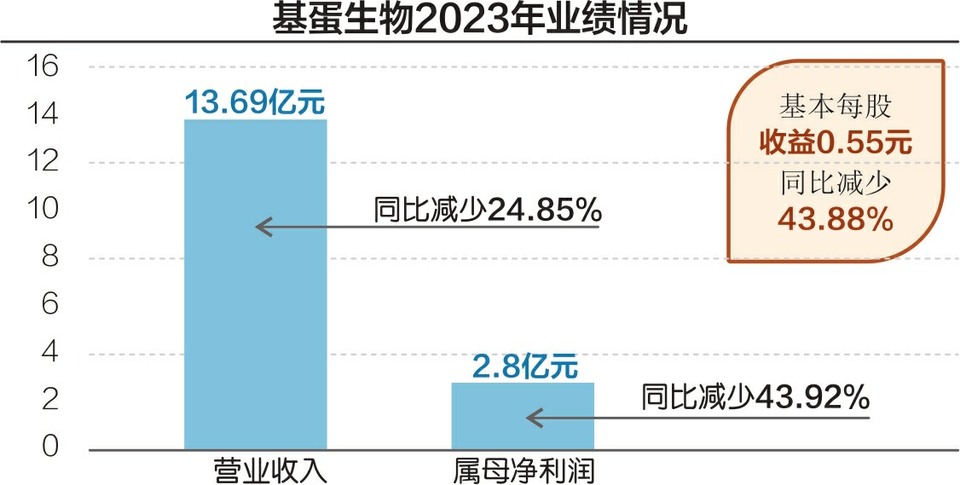  每经记者独家还原基蛋生物股权收购纠纷 景川诊断：没有诚意；基蛋生物：磋商无效 汽车服务