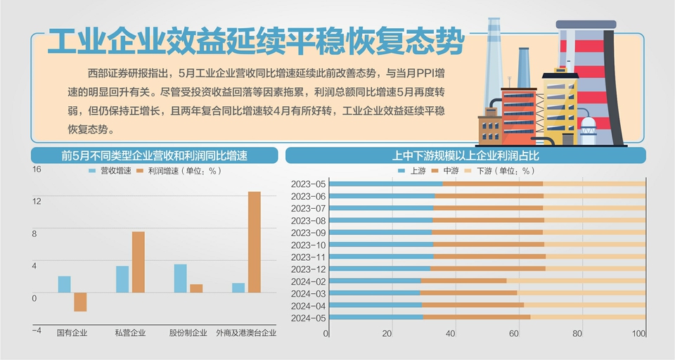 前5月工企利润同比增长3.4%「前5月工业企业利润持续稳定增长」 家电资讯