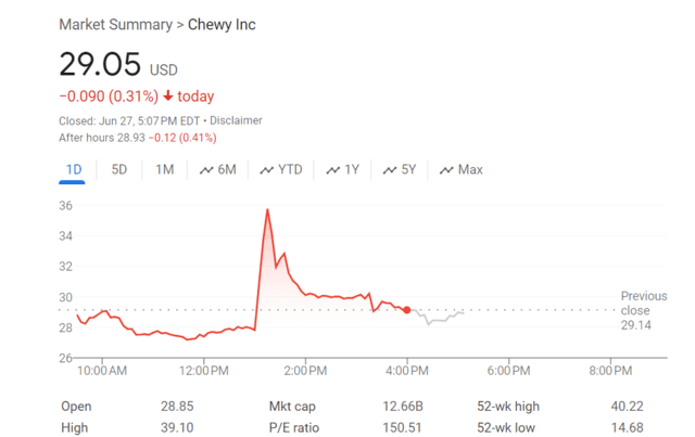 “散户带头大哥”有了新目标？宠物概念股Chewy一度暴涨超34% “散户带头大哥”有了新目标？宠物概念股Chewy一度暴涨超34%「宠物概念股票(宠物概念上市公司,龙头股,受益股)」 生活资讯