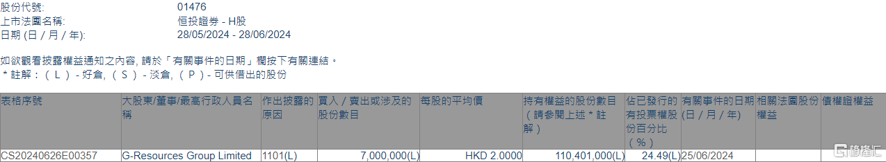 恒投证券(01476.HK)获G-Resources Group增持700万股「恒投证券最新消息」 汽车服务