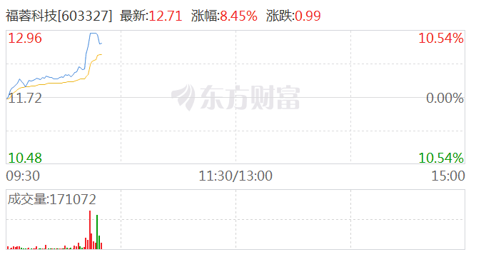 AI手机概念冲高 福蓉科技涨停 维修服务