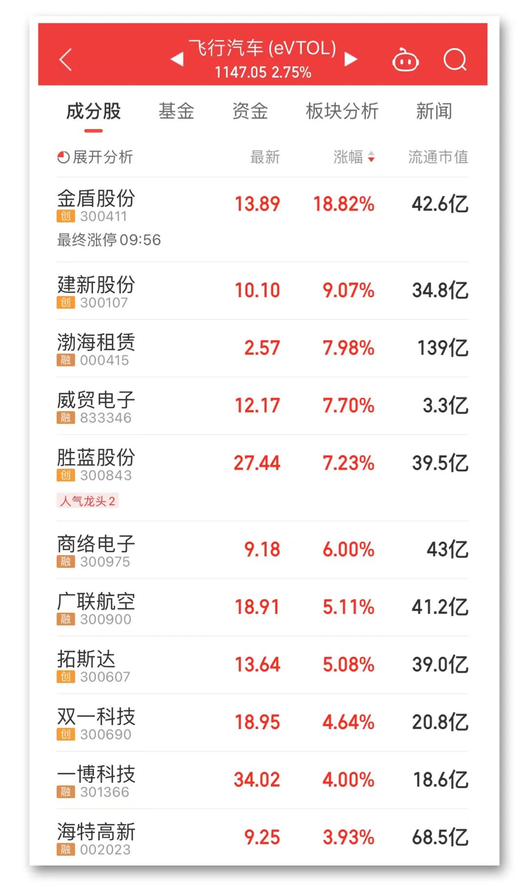A股强势反弹 行业板块迎来普涨，科技股走势最强 A股强势反弹 行业板块迎来普涨，科技股走势最强「a股强势反弹 行业板块迎来普涨,科技股走势最强的股票」 天气预报