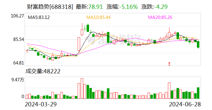 上交所向财富趋势下发监管工作函 涉及对象为上市公司「上交所监管工作函后果」 生活资讯