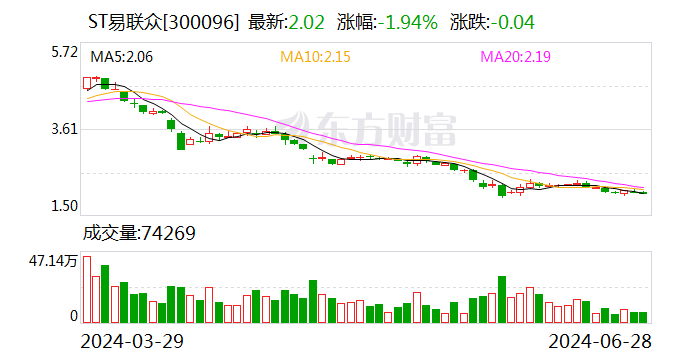 ST易联众：公司目前经营情况正常 各项业务正在稳步推进中「易联众股票新消息」 维修服务