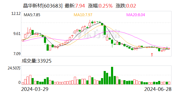 晶华新材6月28日大宗交易成交557.60万元「晶华新材6月28日大宗交易成交557.60万元股票」 汽车服务