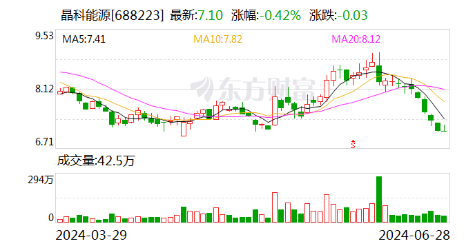 晶科能源大宗交易成交499.10万元「晶科能源大宗交易成交499.10万元」 天气预报