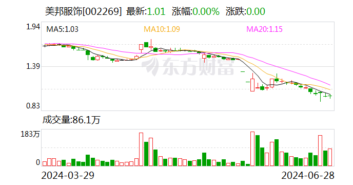 董事长提议回购 控股股东免除1843万元利息 美邦服饰：尾盘勉强收到1.01元 “面退”阻击战正式打响 生活资讯
