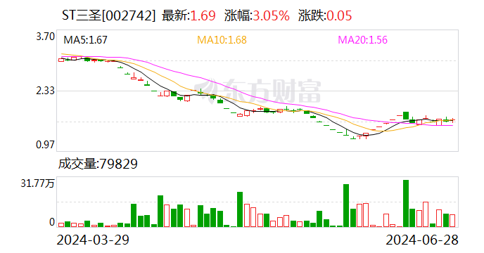 ST三圣：投资者引入工作方案仍处于商议阶段「三圣股份后市走向」 维修服务