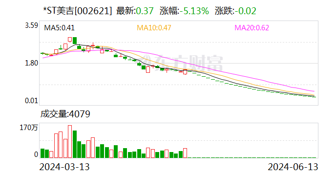 *ST美吉：控股股东被申请实质合并破产清算「美吉公司」 生活资讯
