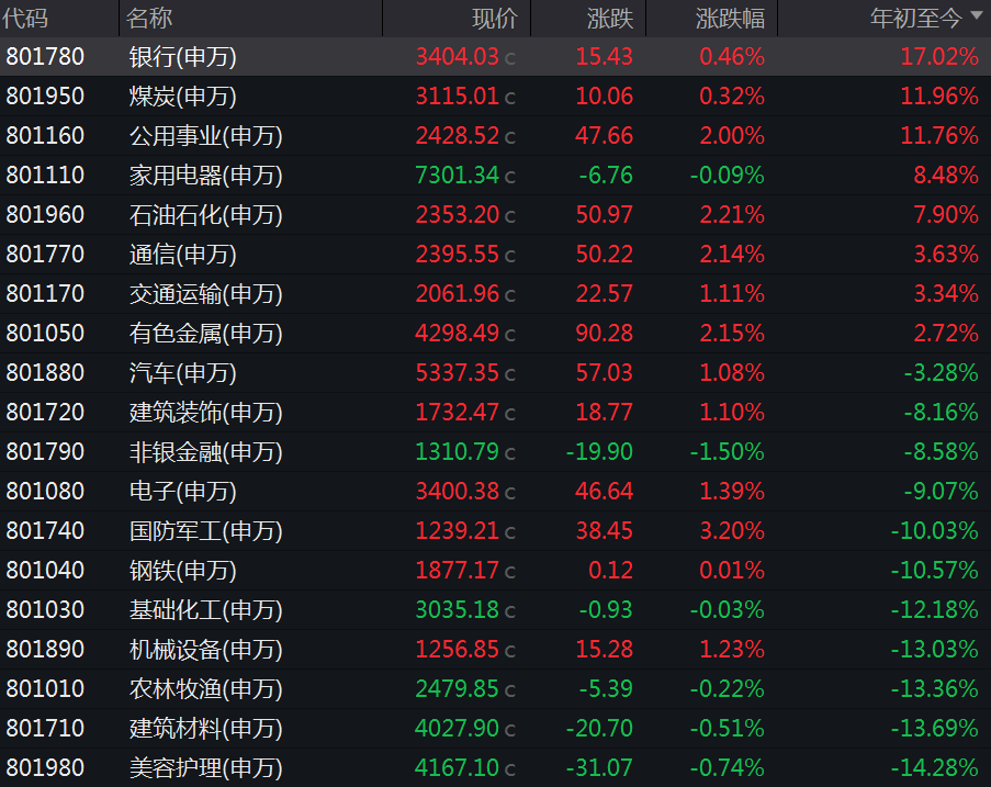 上半年涨超370%，是它！ 上半年涨超370%，是它！「上半年增长」 家电资讯