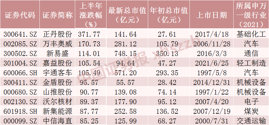 上半年涨超370%，是它！ 上半年涨超370%，是它！「上半年增长」 家电资讯