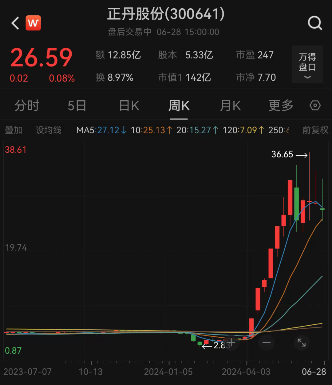 上半年涨超370%，是它！ 上半年涨超370%，是它！「上半年增长」 家电资讯