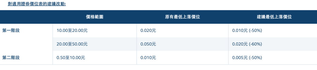降低交易成本、提升流动性，港交所又出大招！ 降低交易成本、提升流动性，港交所又出大招！「降低港股通门槛」 维修服务