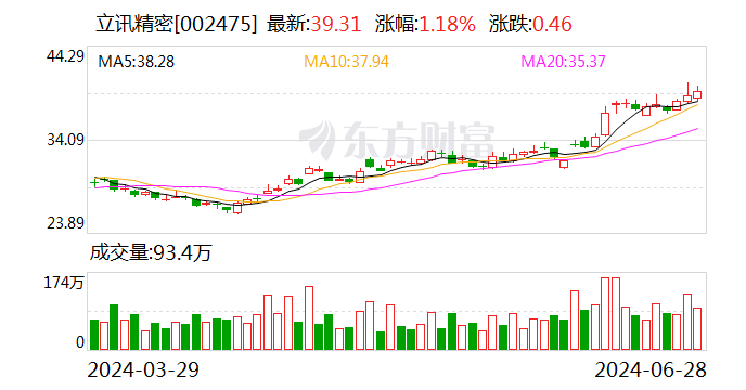立讯精密：控股股东立讯有限质押1.74亿股「立讯精密集团简介股权结构」 生活资讯
