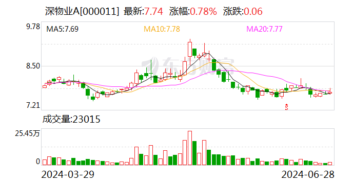 深物业A：控股股东拟向东方资产协议转让公司5%股份「深物业a十大股东」 生活资讯