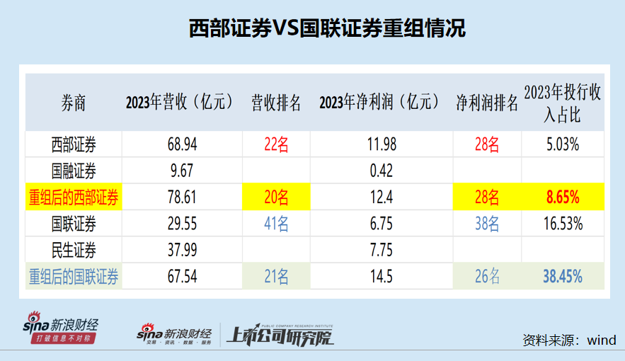 西部证券耗巨资收购国融证券：特色化差异化不明显如何做精做细？1.5倍PB或偏贵 西部证券耗巨资收购国融证券：特色化差异化不明显如何做精做细？1.5倍PB或偏贵 汽车服务