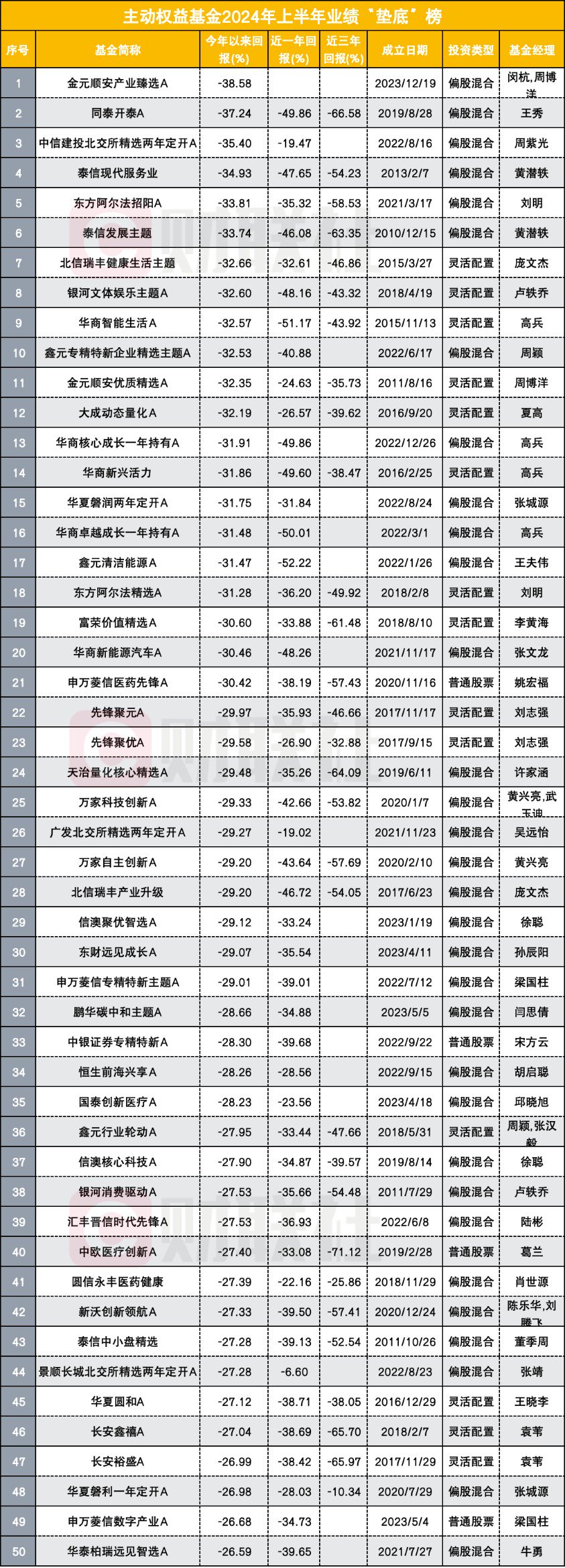 近七成主动权益基金上半年亏损 明星基金经理收复失地之路漫漫 重仓小微盘者饮恨出局 近七成主动权益基金上半年亏损 明星基金经理收复失地之路漫漫 重仓小微盘者饮恨出局 家电资讯