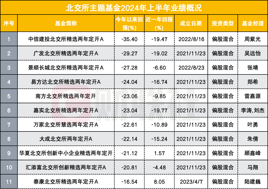 近七成主动权益基金上半年亏损 明星基金经理收复失地之路漫漫 重仓小微盘者饮恨出局 近七成主动权益基金上半年亏损 明星基金经理收复失地之路漫漫 重仓小微盘者饮恨出局 家电资讯