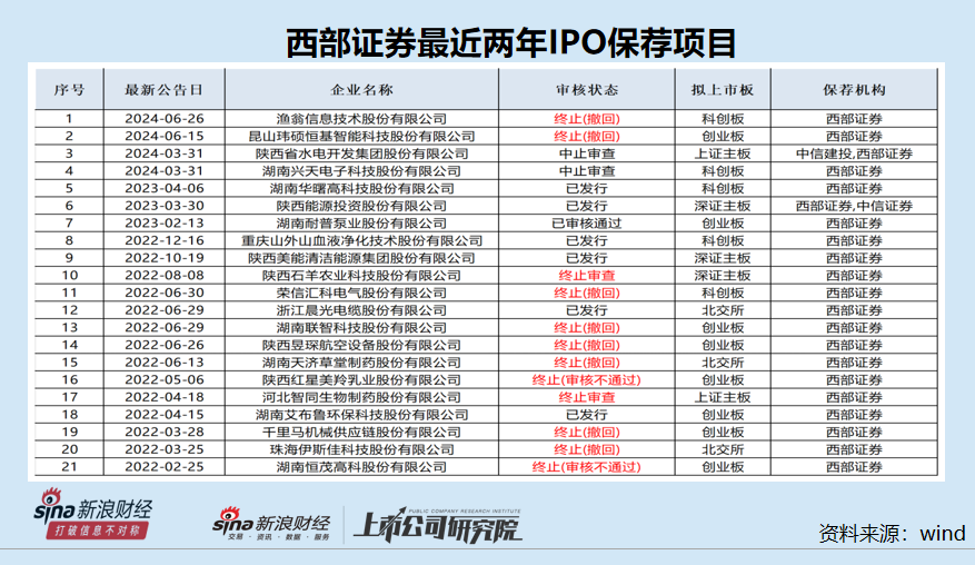西部证券近两年IPO项目保荐失败率高达62% 两个C类投行相加后仍是C类？|投行透析 西部证券近两年IPO项目保荐失败率高达62% 两个C类投行相加后仍是C类？|投行透析 家电资讯