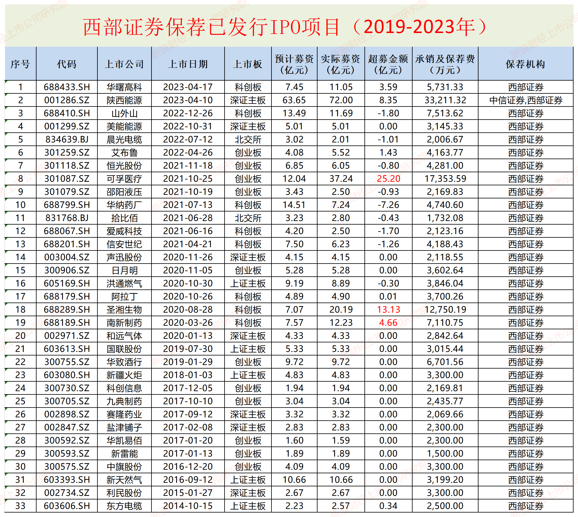 西部证券近两年IPO项目保荐失败率高达62% 两个C类投行相加后仍是C类？|投行透析 西部证券近两年IPO项目保荐失败率高达62% 两个C类投行相加后仍是C类？|投行透析 家电资讯