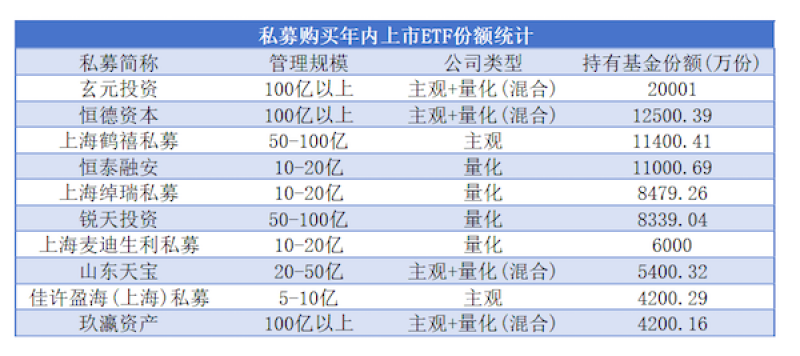 私募涌入ETF，年内狂买16亿份，谁最受热捧？ 生活资讯