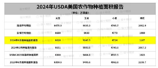  重磅报告出炉：USDA报告“惊吓”全场 美棉重挫 美豆种植低于预期！ 天气预报
