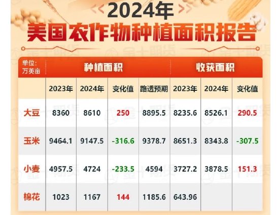  重磅报告出炉：USDA报告“惊吓”全场 美棉重挫 美豆种植低于预期！ 天气预报