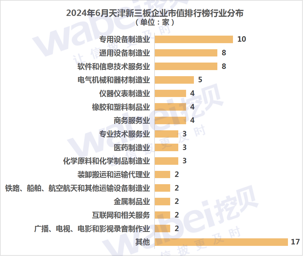  2024年6月天津新三板企业市值排行榜：13家企业去年净利润超3000万元「天津新三板企业名单」 家电资讯