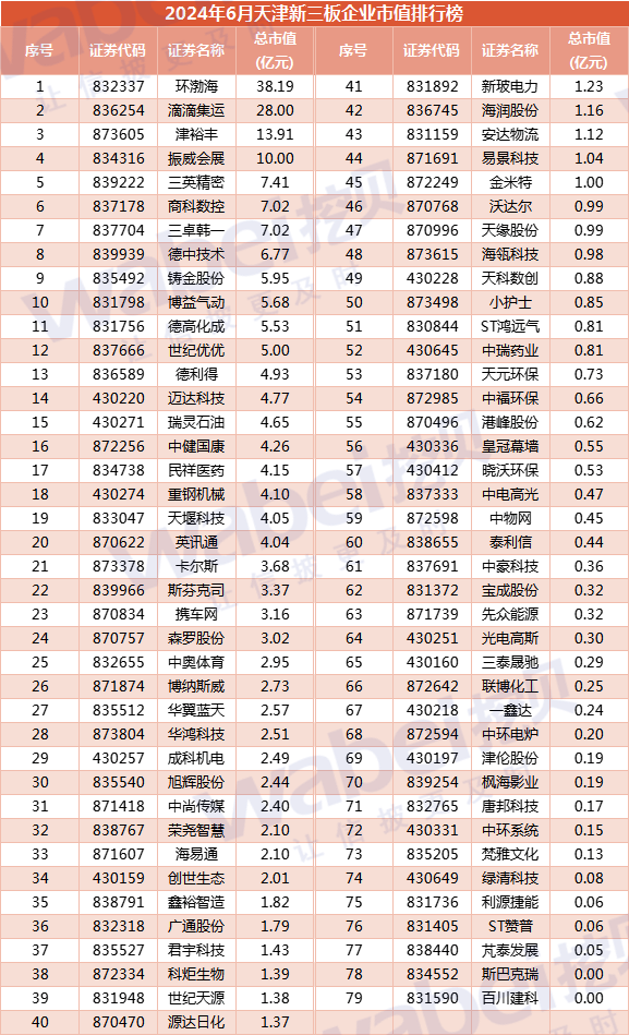  2024年6月天津新三板企业市值排行榜：13家企业去年净利润超3000万元「天津新三板企业名单」 家电资讯