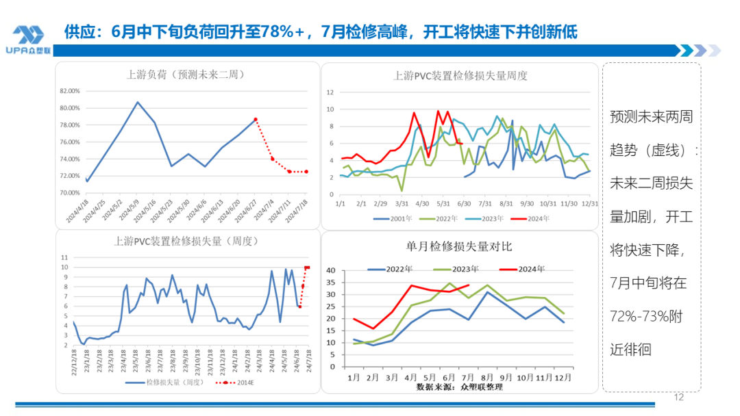 PVC周报：检修高峰+天津大装置事故停车，7月中旬上游负荷料降至72-73%（6.28） PVC周报：检修高峰+天津大装置事故停车，7月中旬上游负荷料降至72-73%（6.28） 天气预报