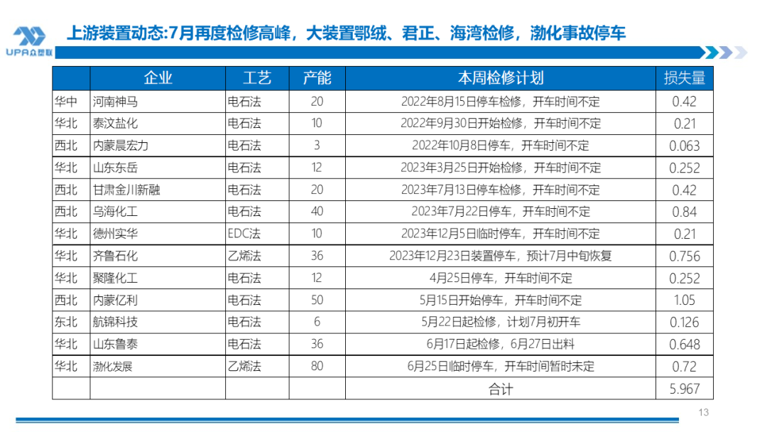 PVC周报：检修高峰+天津大装置事故停车，7月中旬上游负荷料降至72-73%（6.28） PVC周报：检修高峰+天津大装置事故停车，7月中旬上游负荷料降至72-73%（6.28） 天气预报