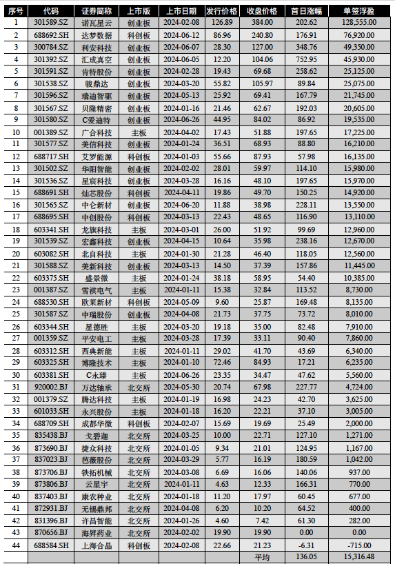 最高12.85万！A股上半年新股首日平均收益1.5万元「最高12.85万!a股上半年新股首日平均收益1.5万元是多少」 天气预报