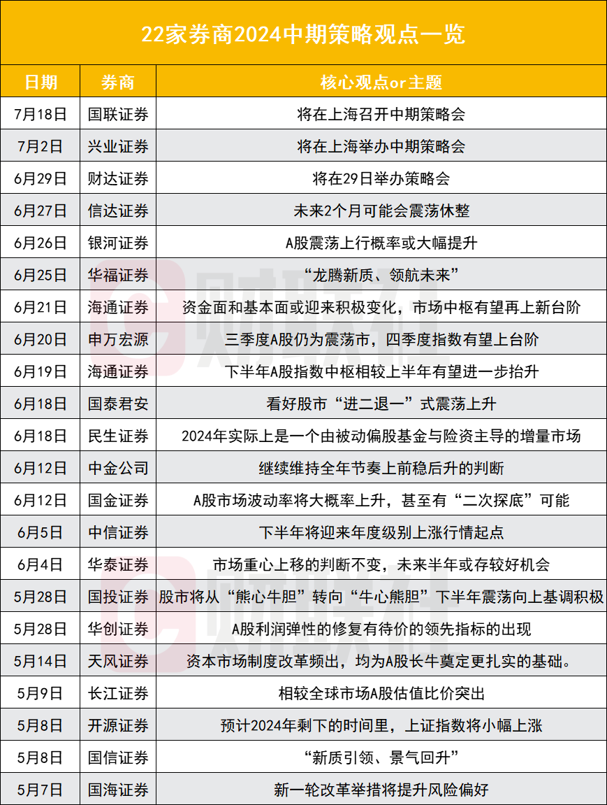 22家券商中期策略大盘点：“高股息”“出海”成高频词 至少11家看多 汽车服务