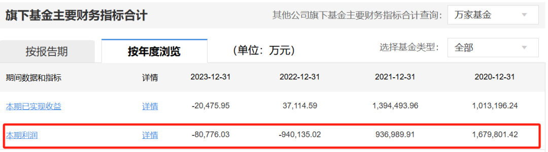 两年巨亏100亿，万家基金“赌性”十足 两年巨亏100亿，万家基金“赌性”十足「基金巨亏57万」 天气预报