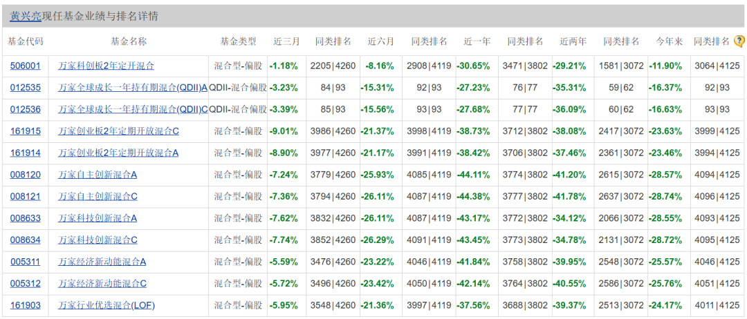两年巨亏100亿，万家基金“赌性”十足 两年巨亏100亿，万家基金“赌性”十足「基金巨亏57万」 天气预报