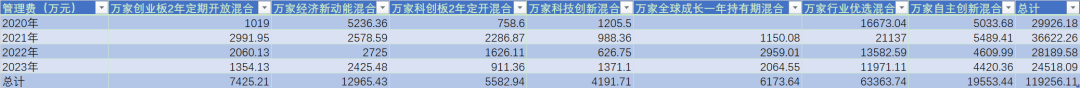 两年巨亏100亿，万家基金“赌性”十足 两年巨亏100亿，万家基金“赌性”十足「基金巨亏57万」 天气预报