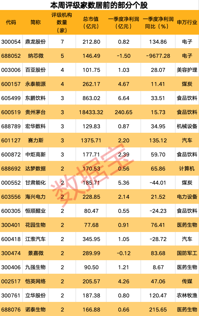  机构一周重点关注股来了！业绩大增逾110%，这只半导体概念股最受青睐！4股获机构上调评级 维修服务