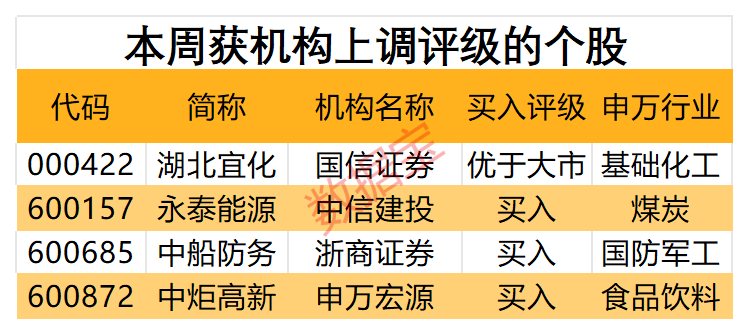  机构一周重点关注股来了！业绩大增逾110%，这只半导体概念股最受青睐！4股获机构上调评级 维修服务