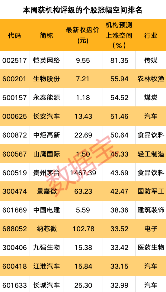  机构一周重点关注股来了！业绩大增逾110%，这只半导体概念股最受青睐！4股获机构上调评级 维修服务