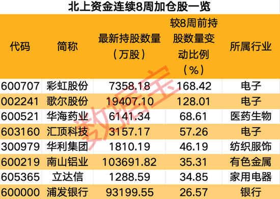 2股增仓超2亿元，北上资金大手笔加仓这一行业，连续8周大比例加仓4股 2股增仓超2亿元，北上资金大手笔加仓这一行业，连续8周大比例加仓4股 家电资讯