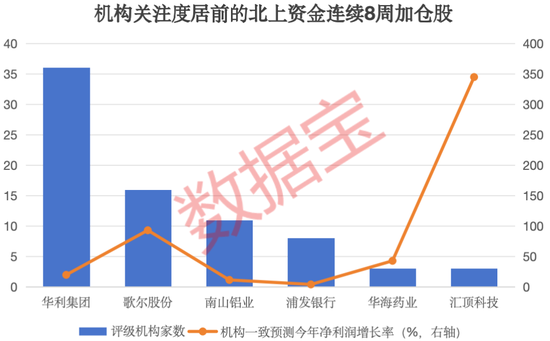 2股增仓超2亿元，北上资金大手笔加仓这一行业，连续8周大比例加仓4股 2股增仓超2亿元，北上资金大手笔加仓这一行业，连续8周大比例加仓4股 家电资讯