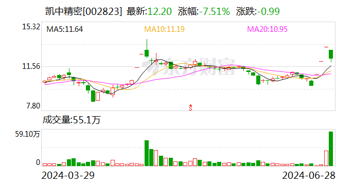 凯中精密：收到客户项目定点通知 维修服务