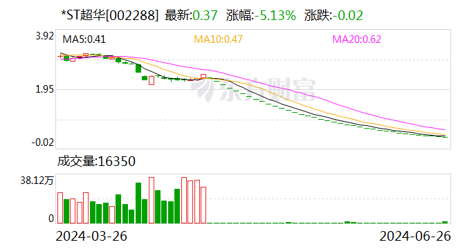 又有两家公司退市！股价不足0.4元 还有超7万股东！ 又有两家公司退市！股价不足0.4元 还有超7万股东！「又有两家公司退市!股价不足0.4元 还有超7万股东吗」 维修服务