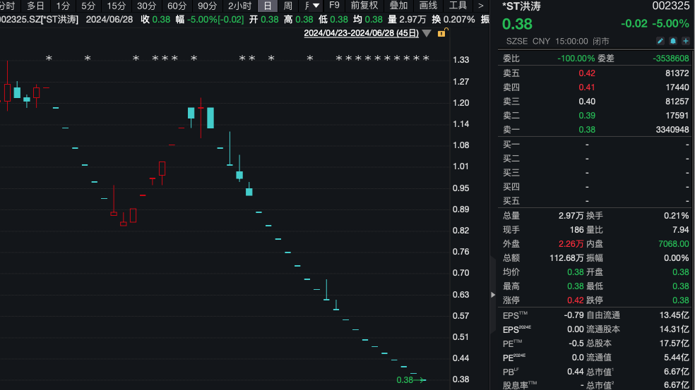 又有两家公司退市！股价不足0.4元 还有超7万股东！ 又有两家公司退市！股价不足0.4元 还有超7万股东！「又有两家公司退市!股价不足0.4元 还有超7万股东吗」 维修服务