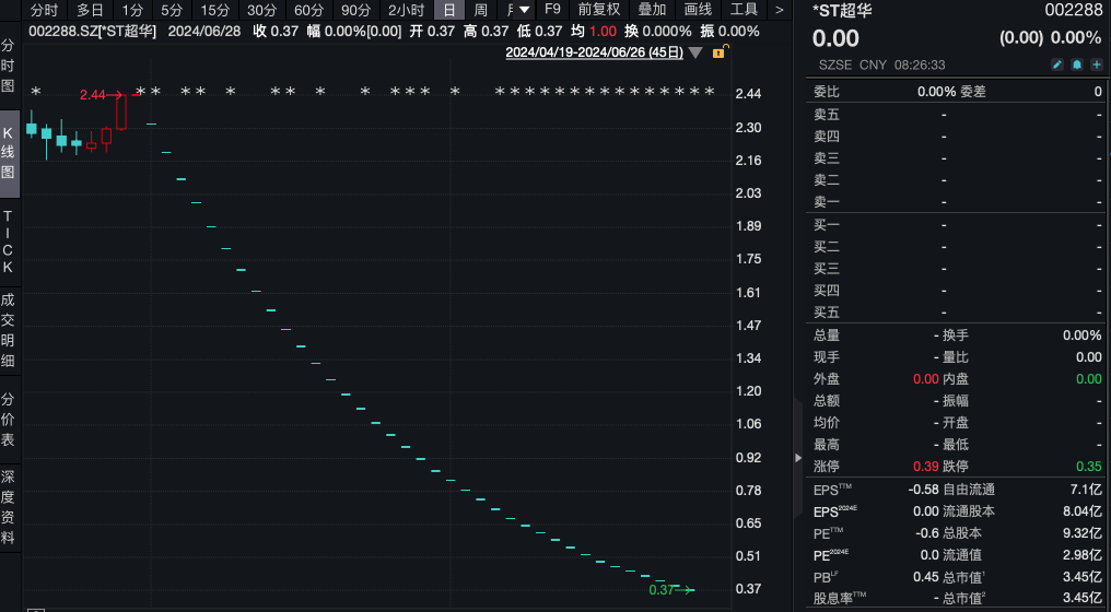 又有两家公司退市！股价不足0.4元 还有超7万股东！ 又有两家公司退市！股价不足0.4元 还有超7万股东！「又有两家公司退市!股价不足0.4元 还有超7万股东吗」 维修服务