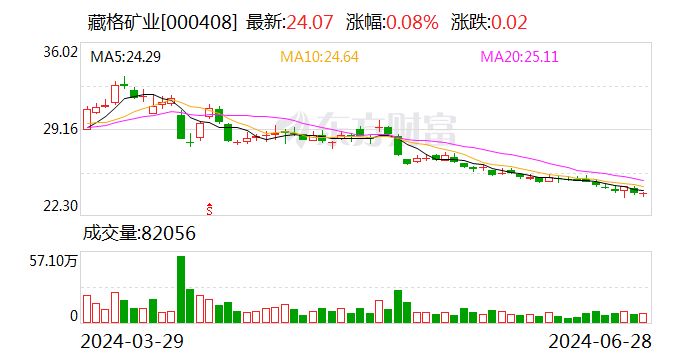 藏格矿业：参股公司巨龙铜业新增铜金属资源量1472.6万吨 藏格矿业：参股公司巨龙铜业新增铜金属资源量1472.6万吨「藏格控股与巨龙铜矿」 家电资讯