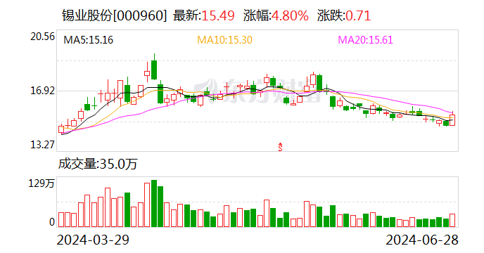 锡业股份称锡供给低弹性有望持续 数字化转型赋能矿山高质量发展 维修服务