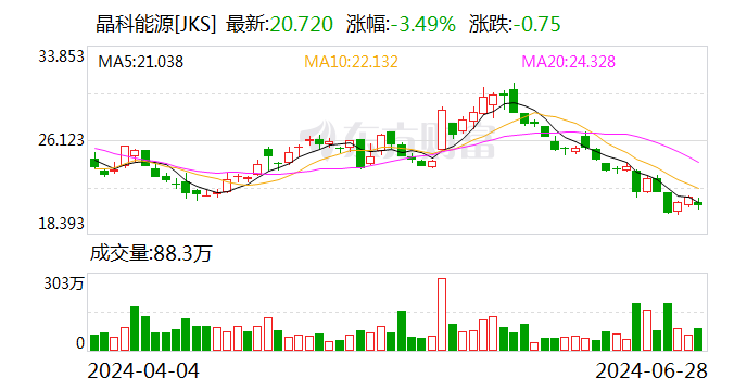 晶科能源预计7月份整体开工率维持在行业较高水平 晶科能源预计7月份整体开工率维持在行业较高水平「晶科能源扩产」 生活资讯