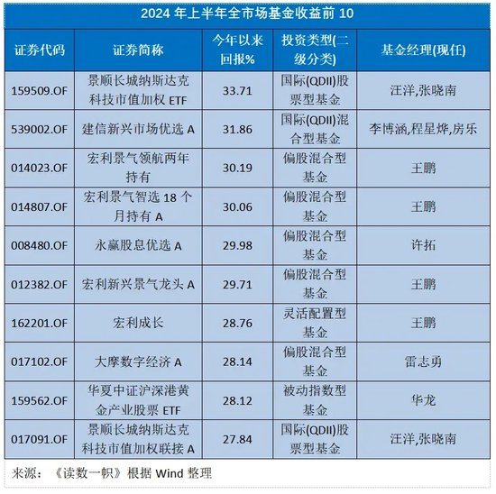 2024已过半，投什么基金最挣钱？ 2024已过半，投什么基金最挣钱？「下半年投什么基金好」 维修服务
